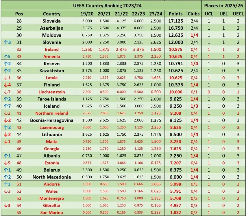 Foto: UEFA Country Ranking 2023/24
